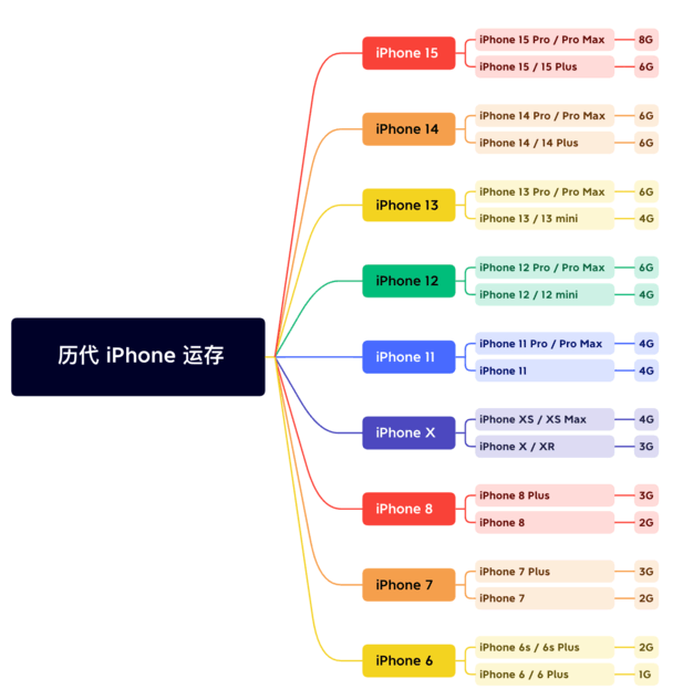 莒县苹果维修网点分享苹果历代iPhone运存汇总 