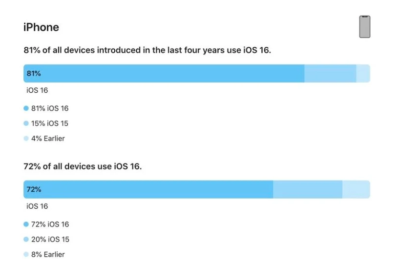 莒县苹果手机维修分享iOS 16 / iPadOS 16 安装率 