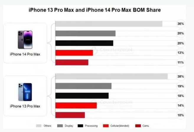 莒县苹果手机维修分享iPhone 14 Pro的成本和利润 