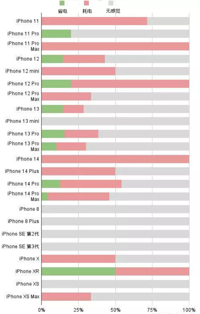 莒县苹果手机维修分享iOS16.2太耗电怎么办？iOS16.2续航不好可以降级吗？ 